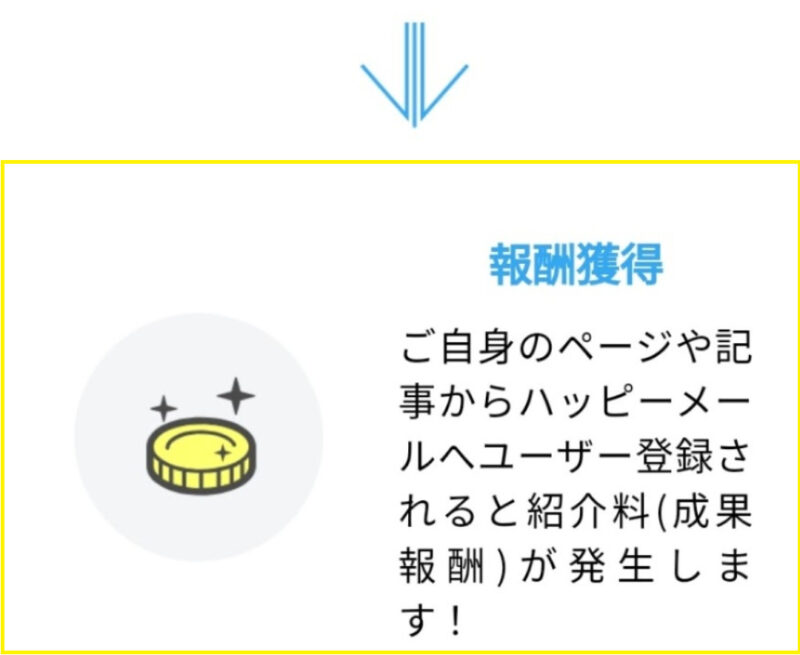 ハッピーメールの成果報酬